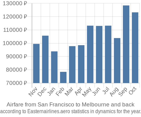 Airfare from San Francisco to Melbourne prices
