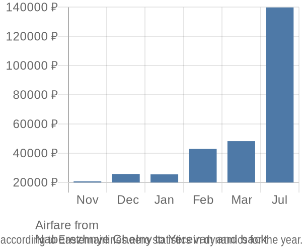 Airfare from 
Naberezhnye Chelny to Yerevan prices