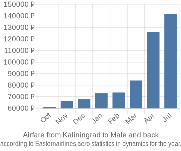 Airfare from Kaliningrad to Male prices