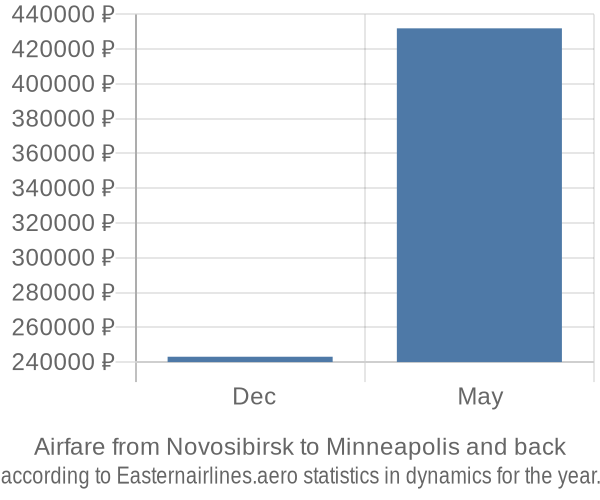 Airfare from Novosibirsk to Minneapolis prices