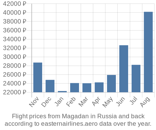 Prices for flights from Magadan in  by month