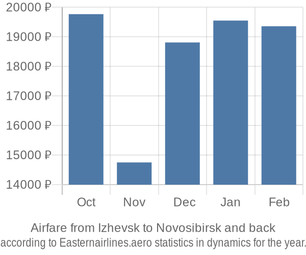 Airfare from Izhevsk to Novosibirsk prices