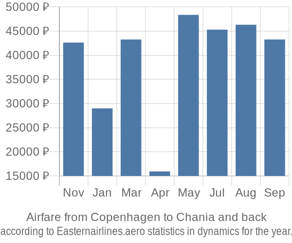 Airfare from Copenhagen to Chania prices