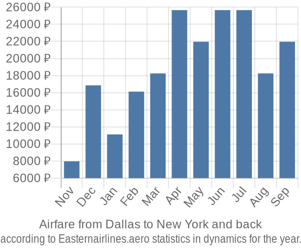 Airfare from Dallas to New York prices