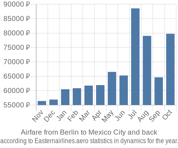 Airfare from Berlin to Mexico City prices