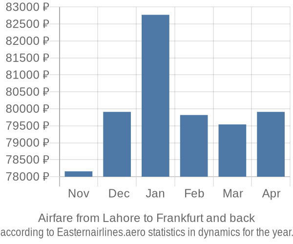 Airfare from Lahore to Frankfurt prices