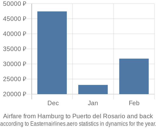 Airfare from Hamburg to Puerto del Rosario prices