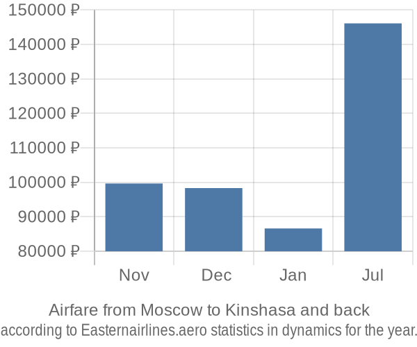 Airfare from Moscow to Kinshasa prices