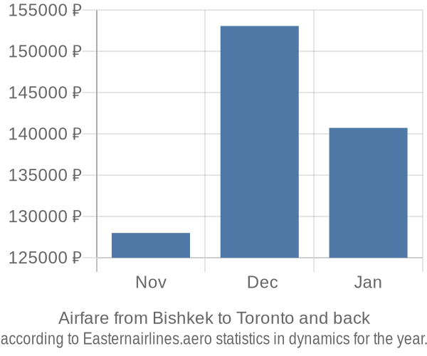 Airfare from Bishkek to Toronto prices