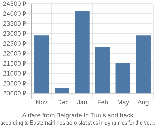 Airfare from Belgrade to Tunis prices