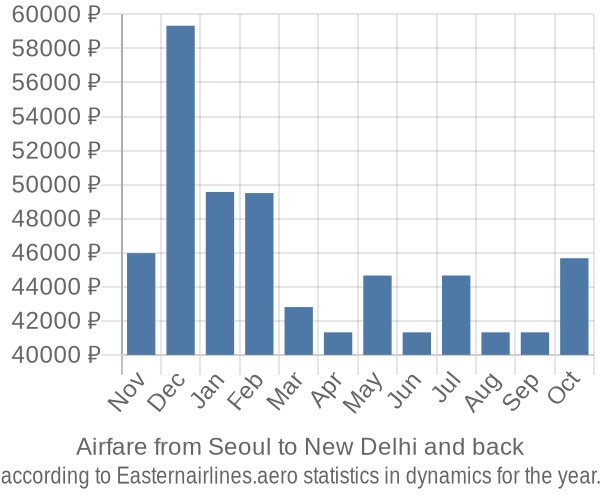 Airfare from Seoul to New Delhi prices