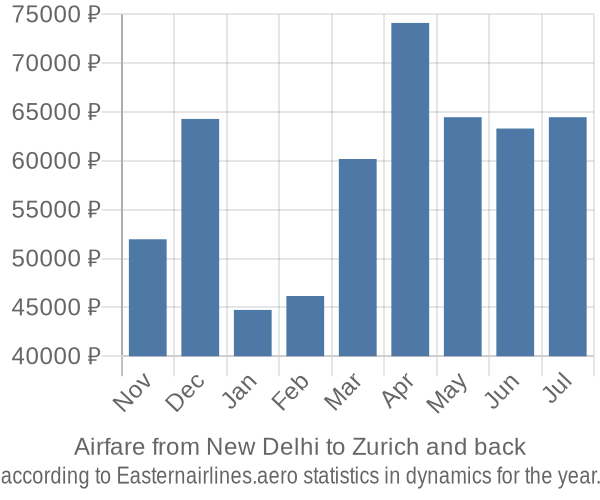 Airfare from New Delhi to Zurich prices