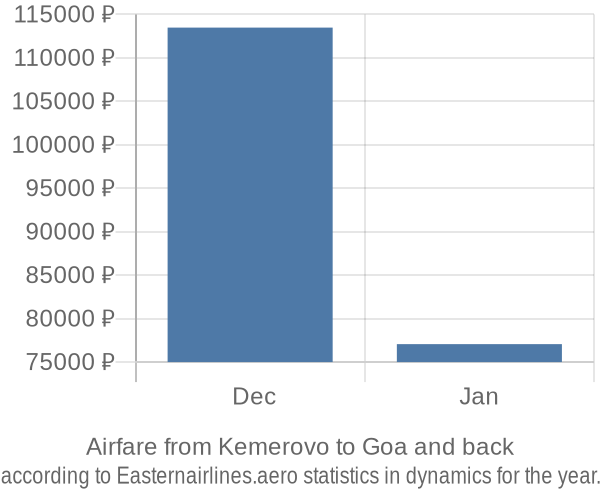 Airfare from Kemerovo to Goa prices