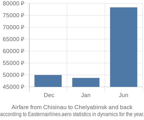 Airfare from Chisinau to Chelyabinsk prices