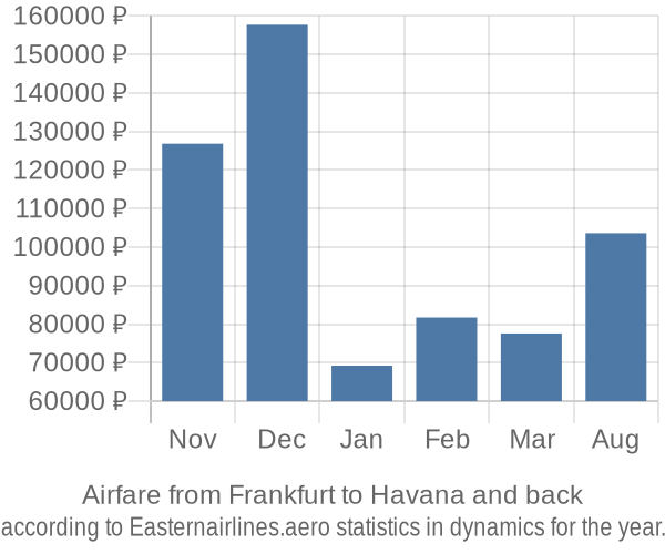 Airfare from Frankfurt to Havana prices