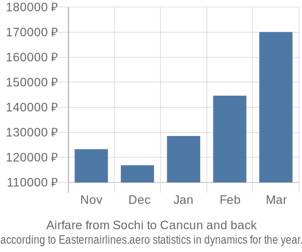 Airfare from Sochi to Cancun prices