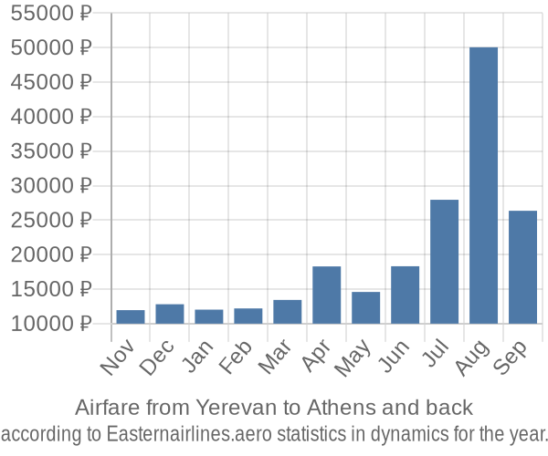 Airfare from Yerevan to Athens prices