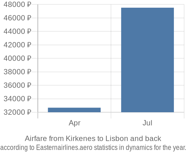 Airfare from Kirkenes to Lisbon prices