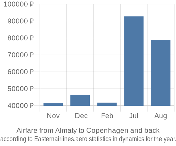 Airfare from Almaty to Copenhagen prices