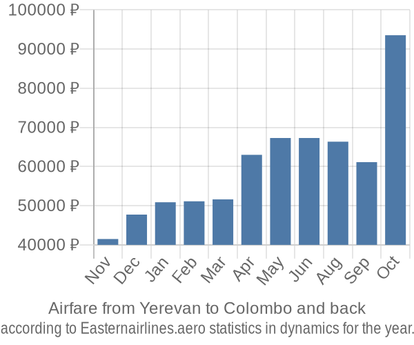 Airfare from Yerevan to Colombo prices