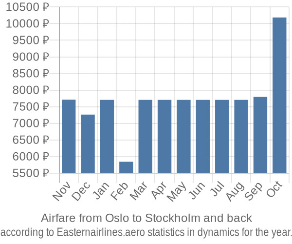 Airfare from Oslo to Stockholm prices