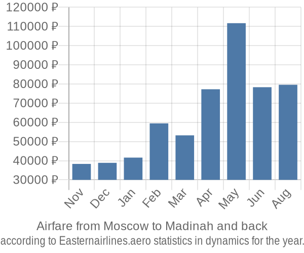 Airfare from Moscow to Madinah prices