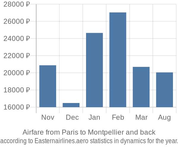 Airfare from Paris to Montpellier prices