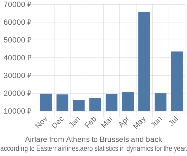 Airfare from Athens to Brussels prices