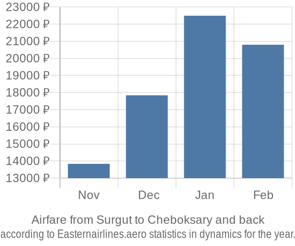 Airfare from Surgut to Cheboksary prices