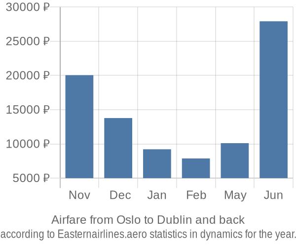 Airfare from Oslo to Dublin prices