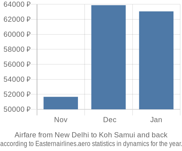 Airfare from New Delhi to Koh Samui prices