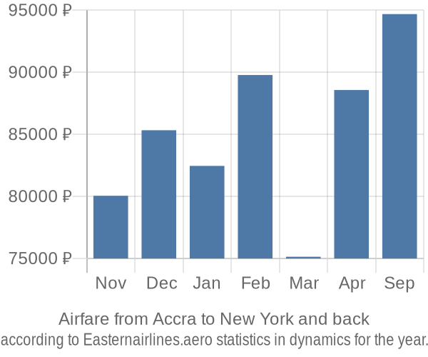 Airfare from Accra to New York prices