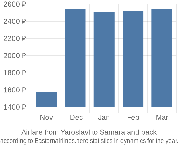 Airfare from Yaroslavl to Samara prices