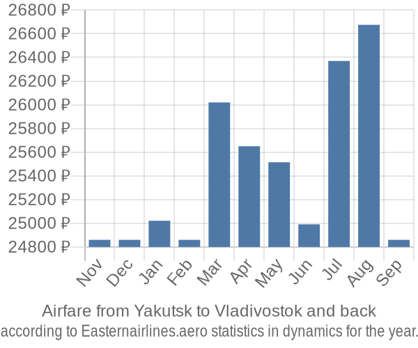 Airfare from Yakutsk to Vladivostok prices