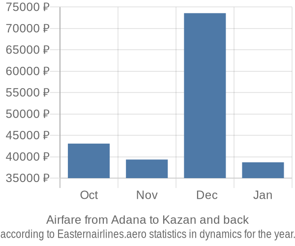 Airfare from Adana to Kazan prices
