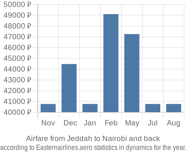 Airfare from Jeddah to Nairobi prices