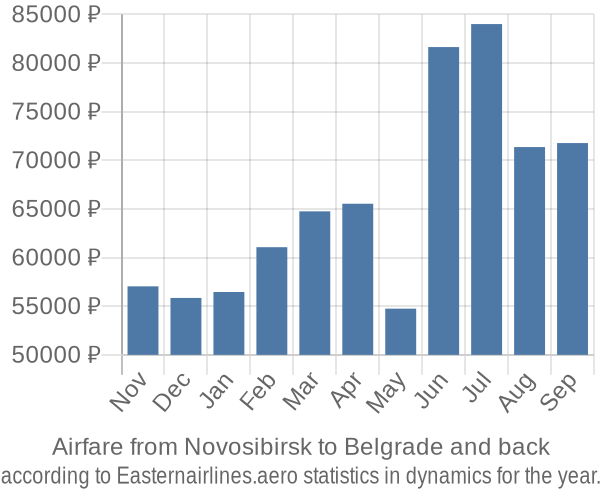 Airfare from Novosibirsk to Belgrade prices