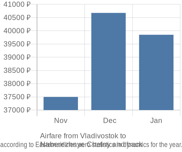 Airfare from Vladivostok to 
Naberezhnye Chelny prices