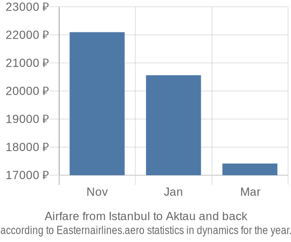 Airfare from Istanbul to Aktau prices