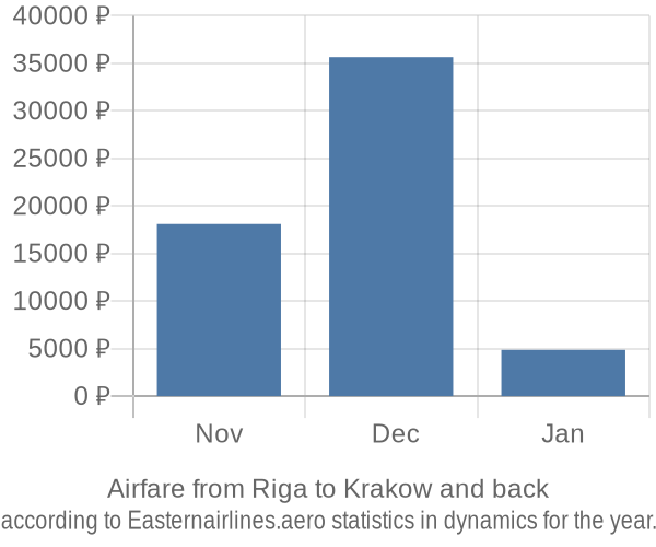 Airfare from Riga to Krakow prices