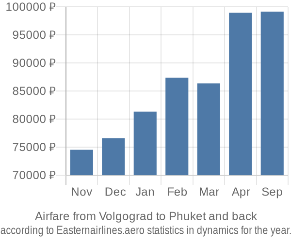 Airfare from Volgograd to Phuket prices