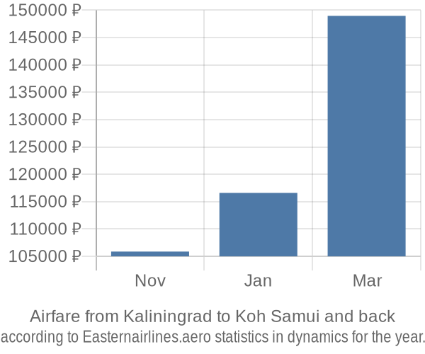 Airfare from Kaliningrad to Koh Samui prices