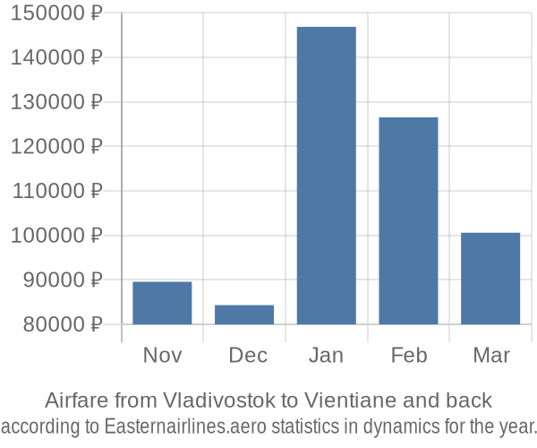 Airfare from Vladivostok to Vientiane prices