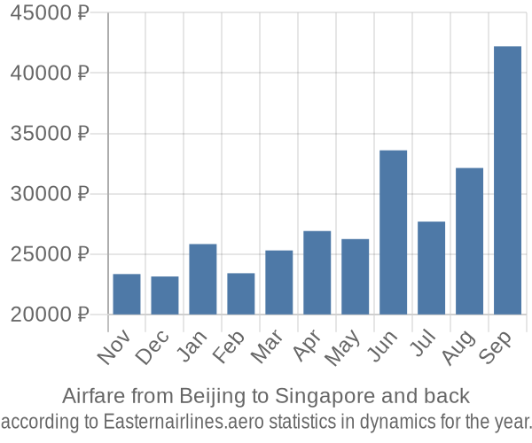 Airfare from Beijing to Singapore prices