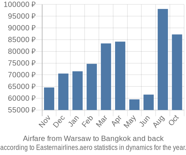 Airfare from Warsaw to Bangkok prices