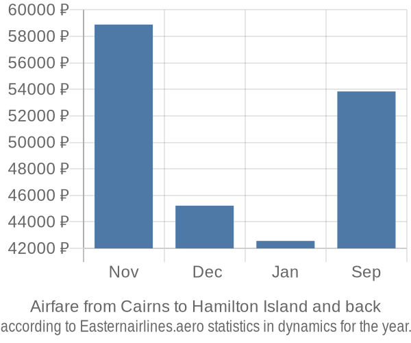Airfare from Cairns to Hamilton Island prices