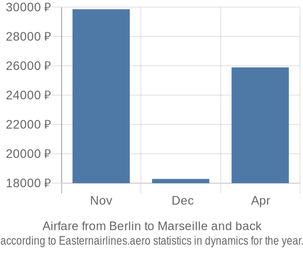 Airfare from Berlin to Marseille prices