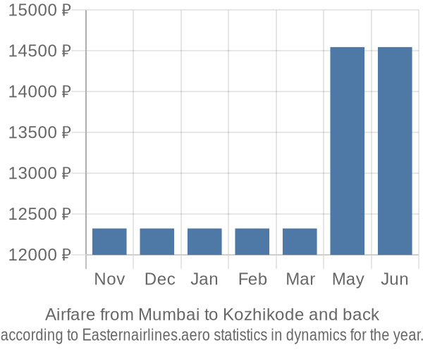 Airfare from Mumbai to Kozhikode prices