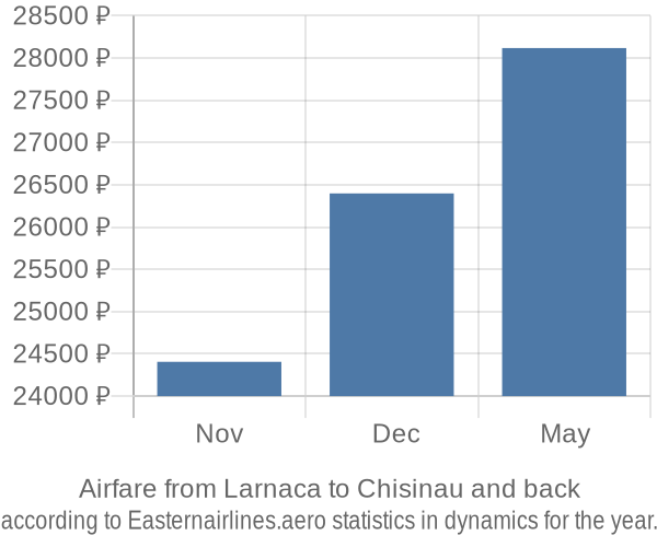 Airfare from Larnaca to Chisinau prices