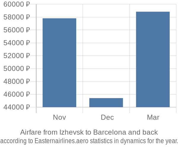 Airfare from Izhevsk to Barcelona prices